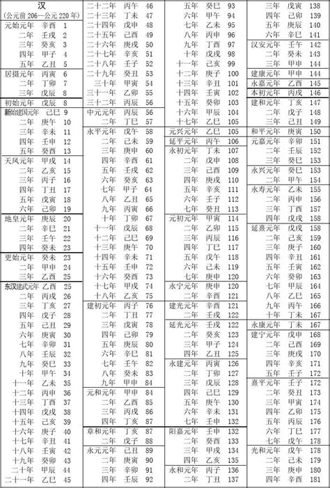 79年次屬|民國紀元與公元對照表